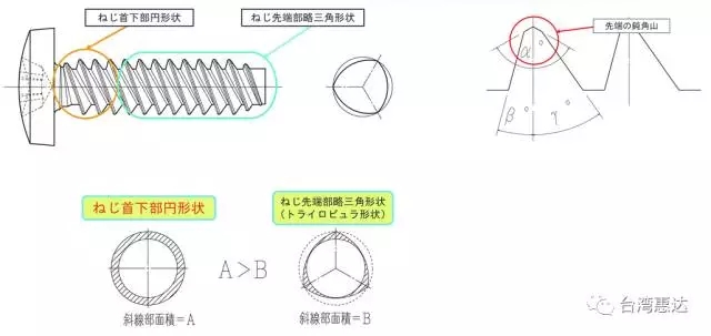 日本日东精工开发出碳纤维强化塑胶材料专用的“CF Tight”自攻螺丝